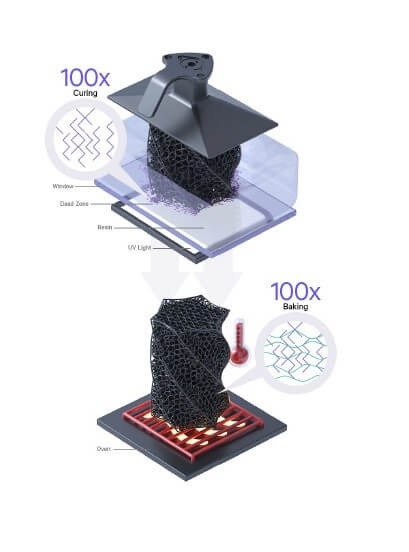 DLS Additive Manufacturing Curing & Baking Process